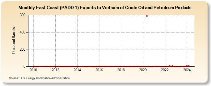 East Coast (PADD 1) Exports to Vietnam of Crude Oil and Petroleum Products (Thousand Barrels)