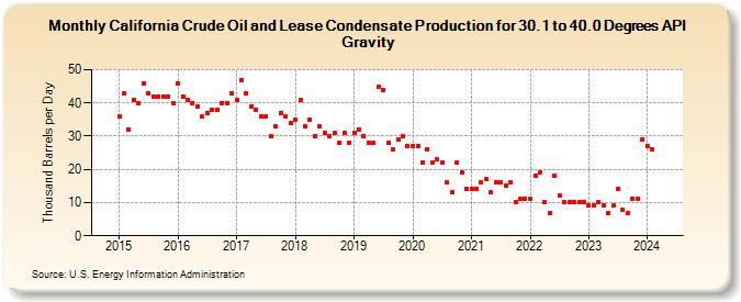 California Crude Oil and Lease Condensate Production for 30.1 to 40.0 Degrees API Gravity (Thousand Barrels per Day)