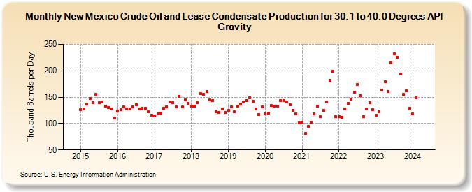 New Mexico Crude Oil and Lease Condensate Production for 30.1 to 40.0 Degrees API Gravity (Thousand Barrels per Day)