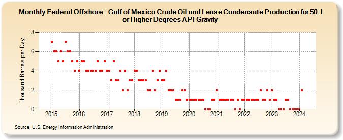 Federal Offshore--Gulf of Mexico Crude Oil and Lease Condensate Production for 50.1 or Higher Degrees API Gravity (Thousand Barrels per Day)