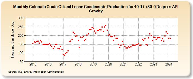 Colorado Crude Oil and Lease Condensate Production for 40.1 to 50.0 Degrees API Gravity (Thousand Barrels per Day)