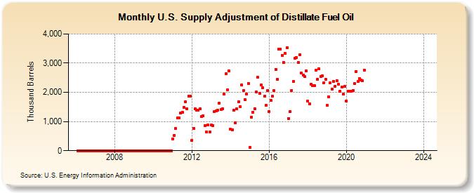 U.S. Supply Adjustment of Distillate Fuel Oil (Thousand Barrels)