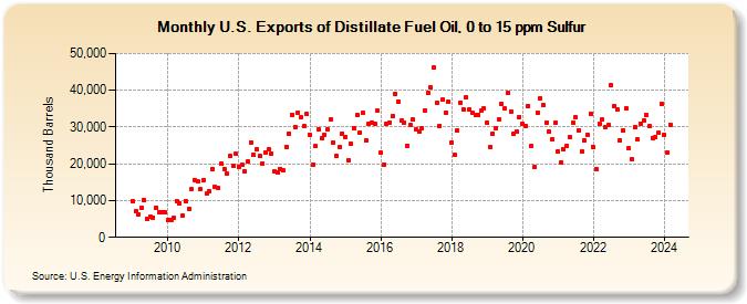 U.S. Exports of Distillate Fuel Oil, 0 to 15 ppm Sulfur (Thousand Barrels)