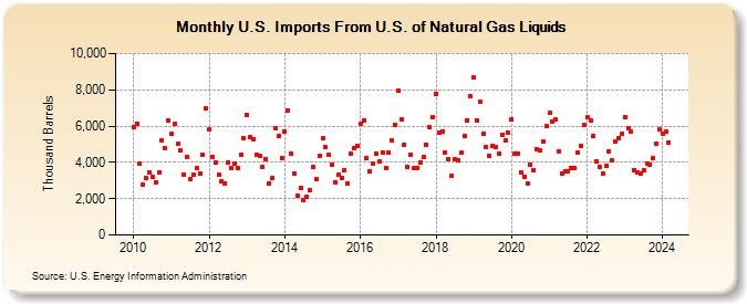 U.S. Imports From U.S. of Natural Gas Liquids (Thousand Barrels)