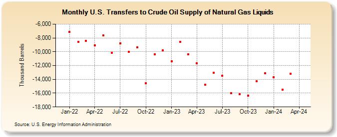 U.S. Transfers to Crude Oil Supply of Natural Gas Liquids (Thousand Barrels)