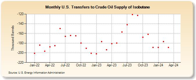 U.S. Transfers to Crude Oil Supply of Isobutane (Thousand Barrels)