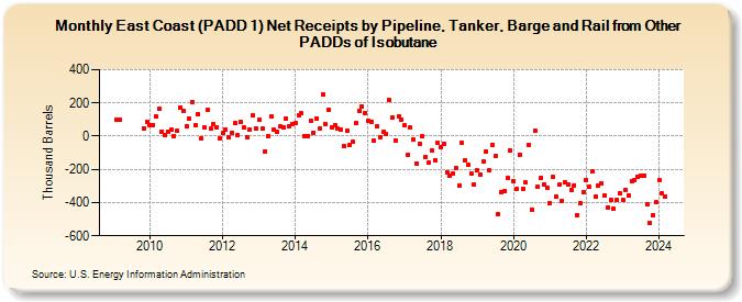 East Coast (PADD 1) Net Receipts by Pipeline, Tanker, Barge and Rail from Other PADDs of Isobutane (Thousand Barrels)