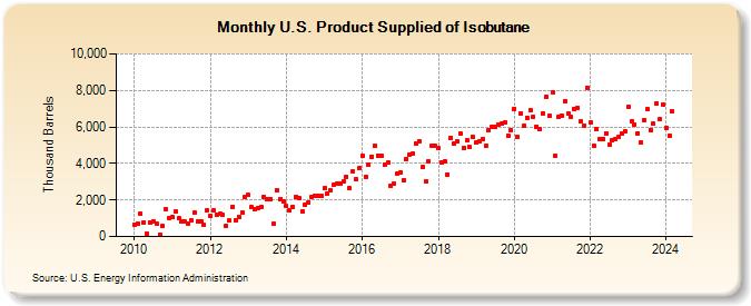 U.S. Product Supplied of Isobutane (Thousand Barrels)