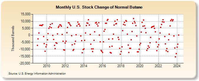 U.S. Stock Change of Normal Butane (Thousand Barrels)