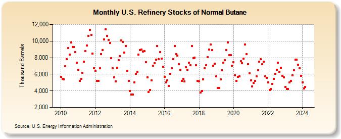 U.S. Refinery Stocks of Normal Butane (Thousand Barrels)