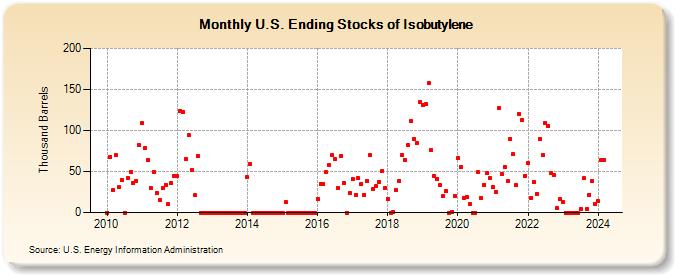 U.S. Ending Stocks of Isobutylene (Thousand Barrels)