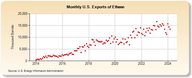 U.S. Exports of Ethane (Thousand Barrels)