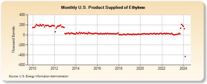 U.S. Product Supplied of Ethylene (Thousand Barrels)