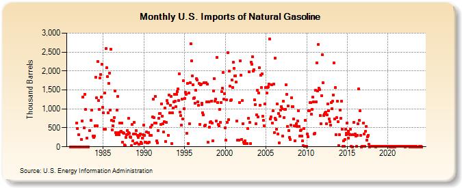 U.S. Imports of Natural Gasoline (Thousand Barrels)
