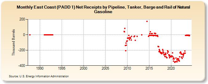 East Coast (PADD 1) Net Receipts by Pipeline, Tanker, Barge and Rail of Natural Gasoline (Thousand Barrels)