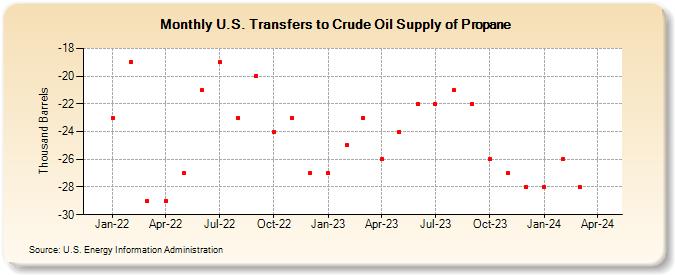 U.S. Transfers to Crude Oil Supply of Propane (Thousand Barrels)