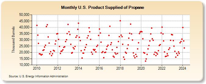 U.S. Product Supplied of Propane (Thousand Barrels)