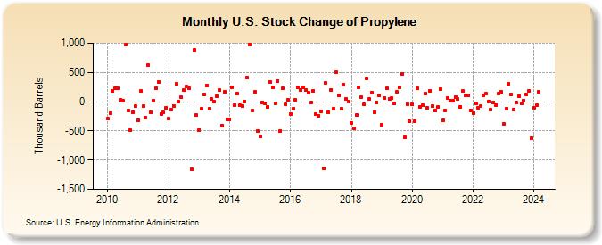 U.S. Stock Change of Propylene (Thousand Barrels)