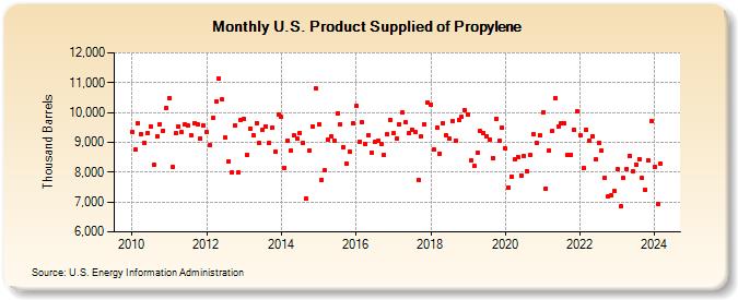 U.S. Product Supplied of Propylene (Thousand Barrels)