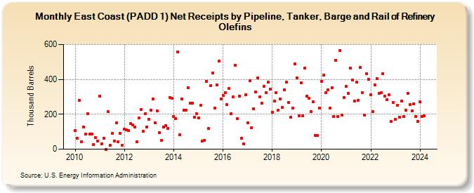 East Coast (PADD 1) Net Receipts by Pipeline, Tanker, Barge and Rail of Refinery Olefins (Thousand Barrels)