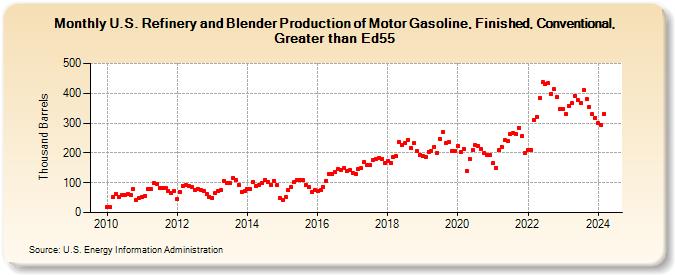 U.S. Refinery and Blender Production of Motor Gasoline, Finished, Conventional, Greater than Ed55 (Thousand Barrels)