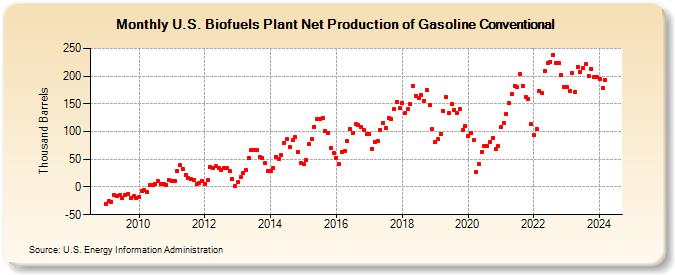 U.S. Biofuels Plant Net Production of Gasoline Conventional (Thousand Barrels)