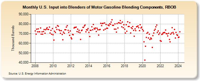 U.S. Input into Blenders of Motor Gasoline Blending Components, RBOB (Thousand Barrels)