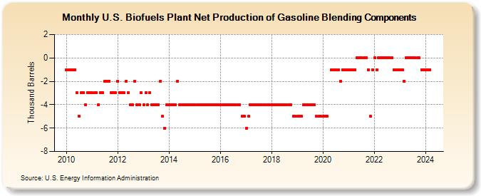 U.S. Biofuels Plant Net Production of Gasoline Blending Components (Thousand Barrels)