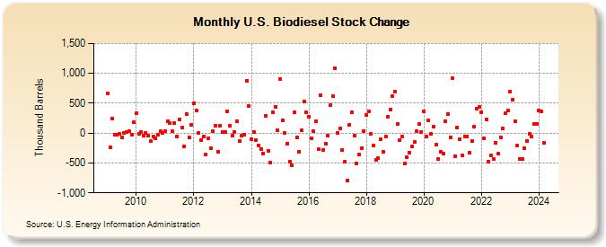 U.S. Biodiesel Stock Change (Thousand Barrels)