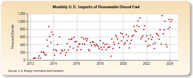 U.S. Imports of Renewable Diesel Fuel (Thousand Barrels)