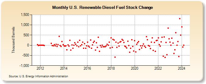 U.S. Renewable Diesel Fuel Stock Change (Thousand Barrels)