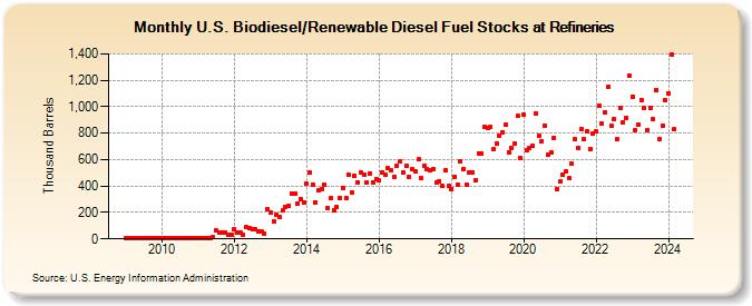 U.S. Biodiesel/Renewable Diesel Fuel Stocks at Refineries (Thousand Barrels)