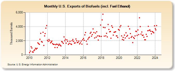 U.S. Exports of Biofuels (incl. Fuel Ethanol) (Thousand Barrels)