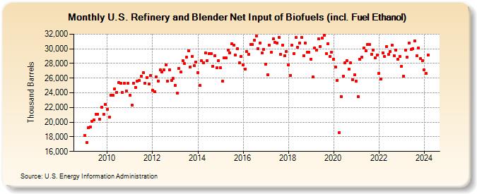 U.S. Refinery and Blender Net Input of Biofuels (incl. Fuel Ethanol) (Thousand Barrels)