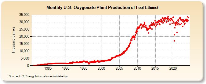 U.S. Oxygenate Plant Production of Fuel Ethanol (Thousand Barrels)