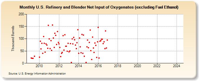 U.S. Refinery and Blender Net Input of Oxygenates (excluding Fuel Ethanol) (Thousand Barrels)