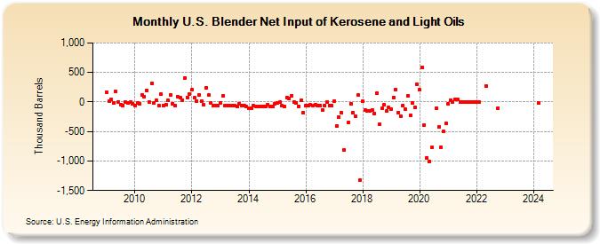 U.S. Blender Net Input of Kerosene and Light Oils (Thousand Barrels)