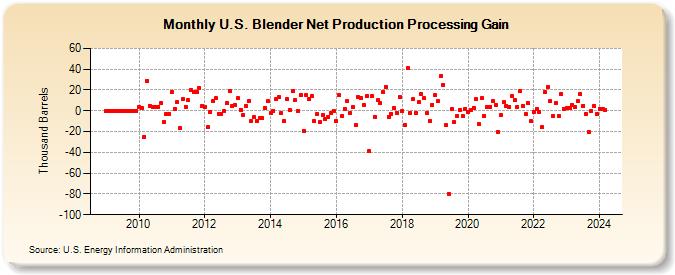 U.S. Blender Net Production Processing Gain (Thousand Barrels)