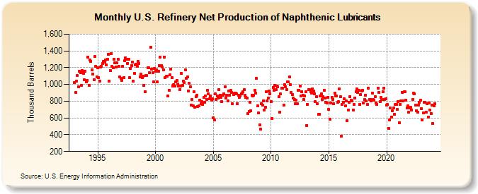 U.S. Refinery Net Production of Naphthenic Lubricants (Thousand Barrels)