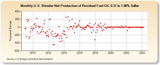 U.S. Blender Net Production of Residual Fuel Oil, 0.31 to 1.00% Sulfur (Thousand Barrels)