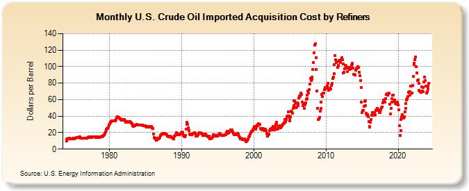 U.S. Crude Oil Imported Acquisition Cost by Refiners (Dollars per Barrel)