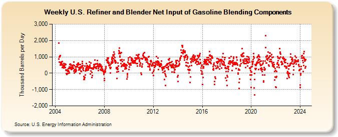 Weekly U.S. Refiner and Blender Net Input of Gasoline Blending Components (Thousand Barrels per Day)
