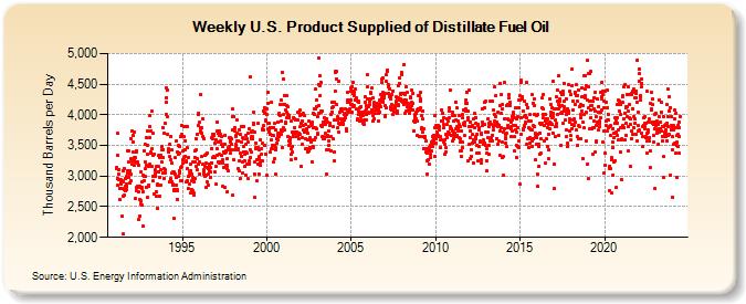 Weekly U.S. Product Supplied of Distillate Fuel Oil (Thousand Barrels per Day)