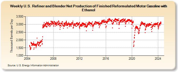 Weekly U.S. Refiner and Blender Net Production of Finished Reformulated Motor Gasoline with Ethanol (Thousand Barrels per Day)