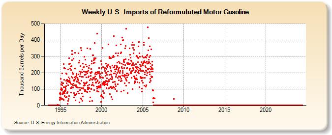 Weekly U.S. Imports of Reformulated Motor Gasoline (Thousand Barrels per Day)