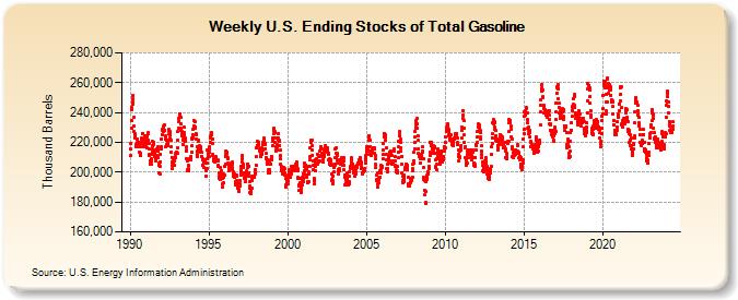 Weekly U.S. Ending Stocks of Total Gasoline (Thousand Barrels)