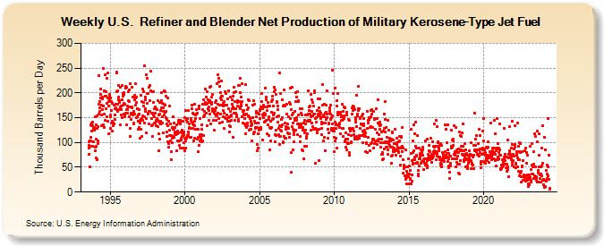 Weekly U.S.  Refiner and Blender Net Production of Military Kerosene-Type Jet Fuel (Thousand Barrels per Day)