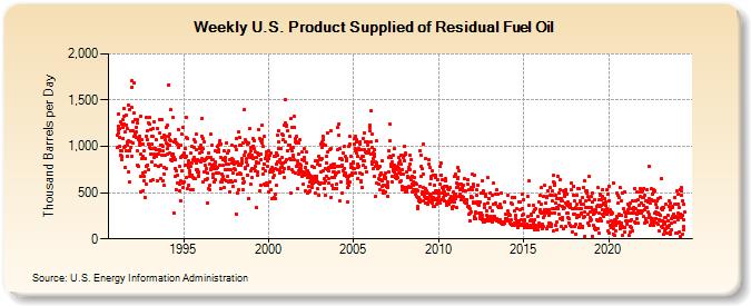 Weekly U.S. Product Supplied of Residual Fuel Oil (Thousand Barrels per Day)