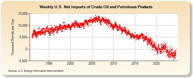 Weekly U.S. Net Imports of Crude Oil and Petroleum Products (Thousand Barrels per Day)