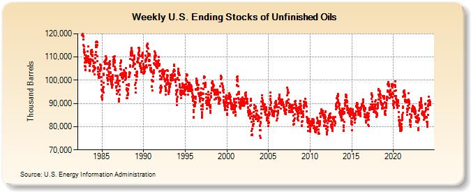Weekly U.S. Ending Stocks of Unfinished Oils (Thousand Barrels)